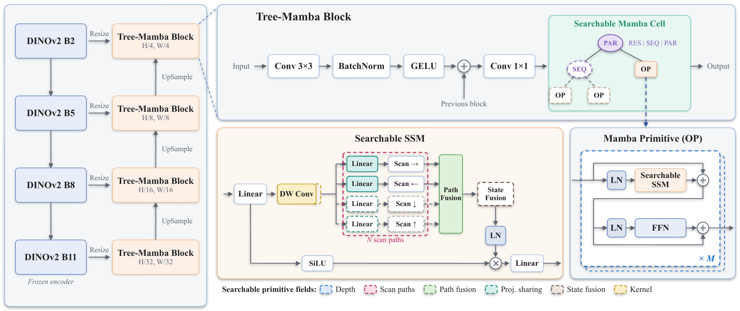 Multiscale GeoBridgeNet decoder architecture